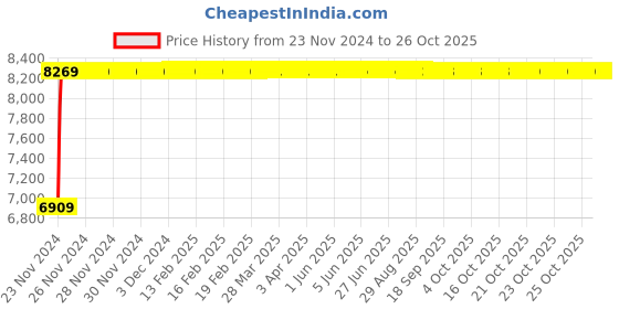 moglix.com Fybros 6 Sqmm 90m Blue Single Core ZHFR Industrial Cable, FWC1051 fybros Price History Graph from 23 Nov 2024 to 23 Oct 2025