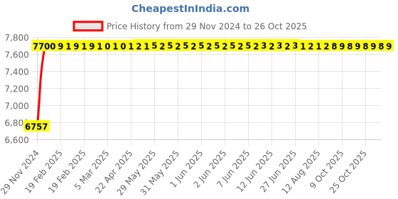 moglix.com Fybros 6 Sqmm 90m Yellow Single Core FR PVC Insulated Multistrands Industrial Cable, FWC1006 fybros Price History Graph from 29 Nov 2024 to 25 Oct 2025