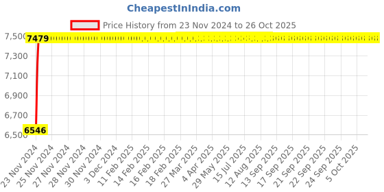 moglix.com Fybros 6 Sqmm 90m Yellow Single Core UFFR PVC Insulated Industrial Cable, FWC1172 fybros Price History Graph from 23 Nov 2024 to 26 Oct 2025