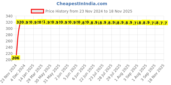moglix.com Fybros Apple Red Musical Door Bell, 9011 fybros Price History Graph from 23 Nov 2024 to 17 Nov 2025
