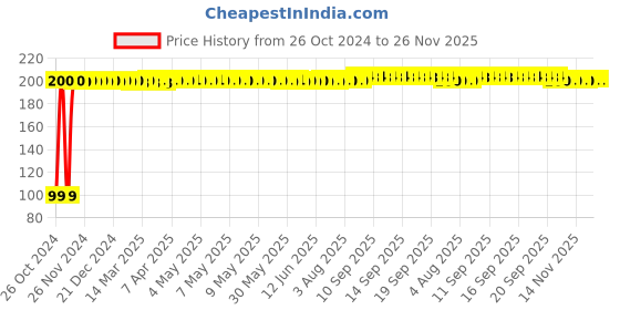moglix.com Fybros Aqua Red &a; White Ding Dong Door Bell with Stereophonic Digital Sound, 9002 fybros Price History Graph from 26 Oct 2024 to 25 Nov 2025
