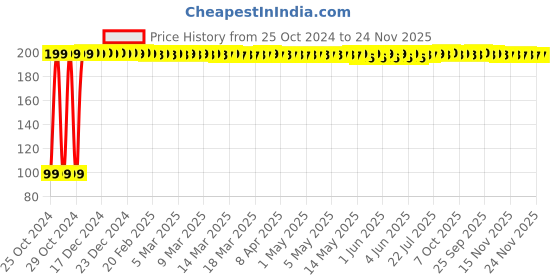moglix.com Fybros Bella Red &a; White Ding Dong Door Bell with Stereophonic Digital Sound, 9005 fybros Price History Graph from 25 Oct 2024 to 24 Nov 2025