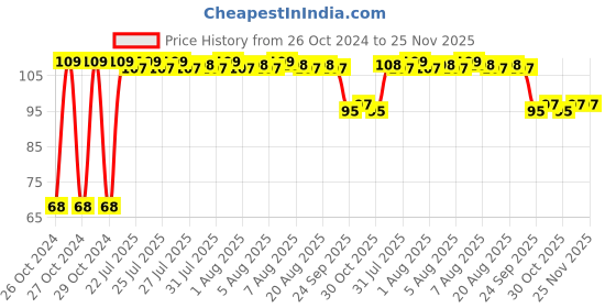 moglix.com Fybros Bloom 0.5W Polycarbonate Orange Round LED Night Bulb with Plug &a; Play, FLS5296A fybros Price History Graph from 26 Oct 2024 to 25 Nov 2025