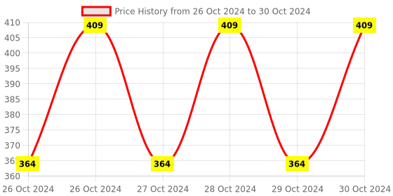 moglix.com Fybros Bloom 0.5W Polycarbonate Red Round LED Night Bulb with Plug &a; Play, FLS5293F (Pack of 6) fybros Price History Graph from 26 Oct 2024 to 30 Oct 2024
