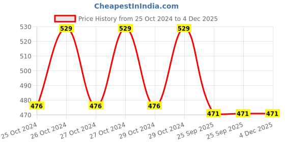 moglix.com Fybros Casa 5W Polycarbonate Warm White LED Tube Light for Home, FLS5613C (Pack of 3) fybros Price History Graph from 25 Oct 2024 to 4 Dec 2025