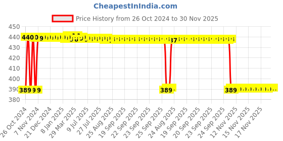 moglix.com Fybros Celia 12W Polycarbonate Cool White Round LED Panel Conceal Down Light, FLS7397 fybros Price History Graph from 26 Oct 2024 to 30 Nov 2025