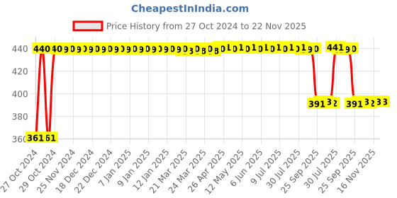 moglix.com FYBROS Cube 15W Polycarbonate Cool White Round Sleek LED Panel Light, FLS5169A fybros Price History Graph from 27 Oct 2024 to 22 Nov 2025