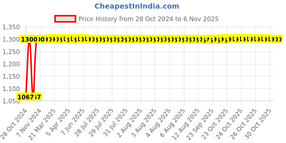 moglix.com Fybros Cube 15W Polycarbonate Natural White Round Sleek LED Panel Light, FLS5170C (Pack of 3) fybros Price History Graph from 28 Oct 2024 to 6 Nov 2025
