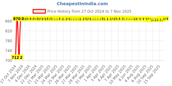 moglix.com Fybros Cube 15W Polycarbonate Warm White Round Sleek LED Panel Light, FLS5171B (Pack of 2) fybros Price History Graph from 27 Oct 2024 to 6 Nov 2025