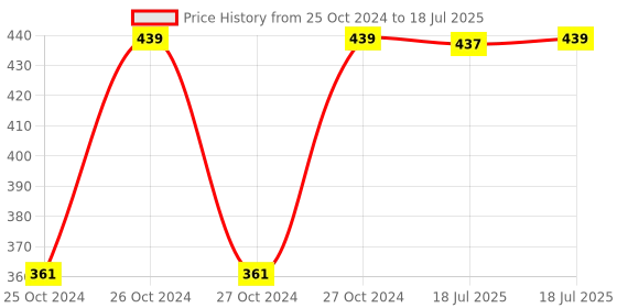 moglix.com Fybros Cube 15W Polycarbonate Warm White Square Sleek LED Panel Light, FLS5174A fybros Price History Graph from 25 Oct 2024 to 27 Oct 2024