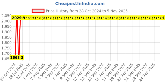moglix.com Fybros Cube 22W Polycarbonate Cool White Round Sleek LED Panel Light, FLS5187C (Pack of 3) fybros Price History Graph from 28 Oct 2024 to 5 Nov 2025