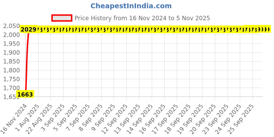 moglix.com Fybros Cube 22W Polycarbonate Cool White Square Sleek LED Panel Light, FLS5190C (Pack of 3) fybros Price History Graph from 16 Nov 2024 to 5 Nov 2025