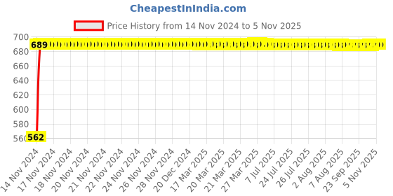 moglix.com Fybros Cube 22W Polycarbonate Natural White Square Sleek LED Panel Light, FLS5191A fybros Price History Graph from 14 Nov 2024 to 5 Nov 2025