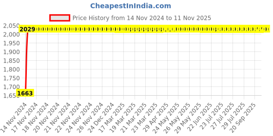 moglix.com Fybros Cube 22W Polycarbonate Natural White Square Sleek LED Panel Light, FLS5191C (Pack of 3) fybros Price History Graph from 14 Nov 2024 to 11 Nov 2025
