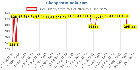 moglix.com Fybros Cube 8W Polycarbonate Cool White Round Sleek LED Panel Light, FLS5157A fybros Price History Graph from 25 Oct 2024 to 1 Dec 2025