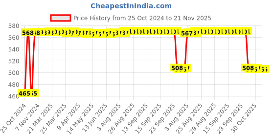 moglix.com Fybros Cube 8W Polycarbonate Cool White Round Sleek LED Panel Light, FLS5157B (Pack of 2) fybros Price History Graph from 25 Oct 2024 to 20 Nov 2025