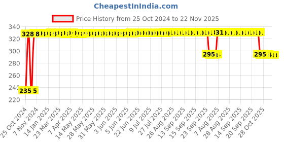 moglix.com Fybros Cube 8W Polycarbonate Natural White Round Sleek LED Panel Light, FLS5158A fybros Price History Graph from 25 Oct 2024 to 22 Nov 2025