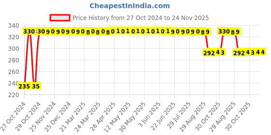 moglix.com FYBROS Cube 8W Polycarbonate Warm White Round Sleek LED Panel Light, FLS5159A fybros Price History Graph from 27 Oct 2024 to 24 Nov 2025