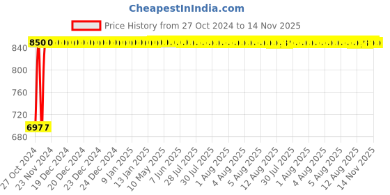 moglix.com FYBROS Cube 8W Polycarbonate Warm White Round Sleek LED Panel Light, FLS5159C (Pack of 3) fybros Price History Graph from 27 Oct 2024 to 13 Nov 2025