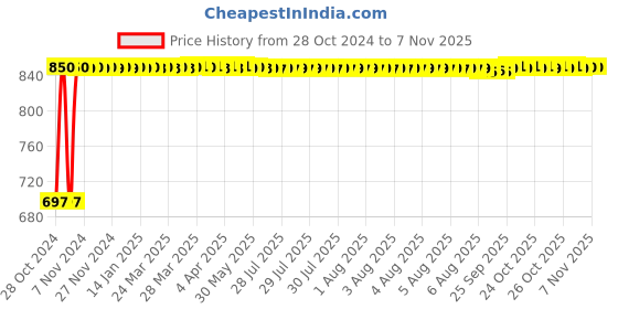 moglix.com Fybros Cube 8W Polycarbonate Warm White Square Sleek LED Panel Light, FLS5162C (Pack of 3) fybros Price History Graph from 28 Oct 2024 to 6 Nov 2025