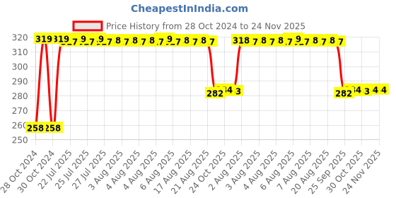 moglix.com Fybros F-Eco 6W Polycarbonate Blue Round LED Ceiling Light, FLS5853B (Pack of 2) fybros Price History Graph from 28 Oct 2024 to 24 Nov 2025