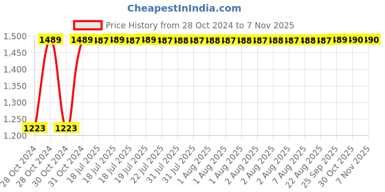 moglix.com Fybros F-Eco 6W Polycarbonate Green Round LED Ceiling Light, FLS5855J (Pack of 10) fybros Price History Graph from 28 Oct 2024 to 6 Nov 2025