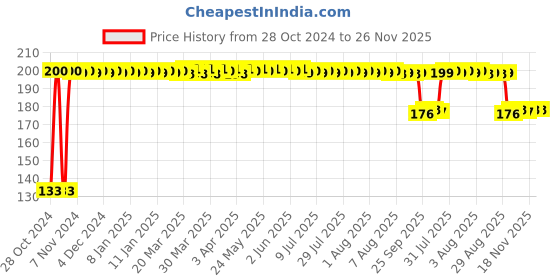moglix.com Fybros F-Eco 6W Polycarbonate Natural White Round LED Ceiling Light, FLS5850A fybros Price History Graph from 28 Oct 2024 to 25 Nov 2025