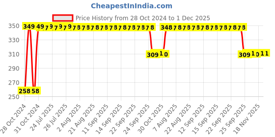 moglix.com Fybros F-Eco 6W Polycarbonate Pink Round LED Ceiling Light, FLS5856B (Pack of 2) fybros Price History Graph from 28 Oct 2024 to 1 Dec 2025