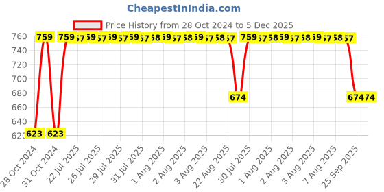 moglix.com Fybros F-Eco 6W Polycarbonate Pink Round LED Ceiling Light, FLS5856E (Pack of 5) fybros Price History Graph from 28 Oct 2024 to 5 Dec 2025