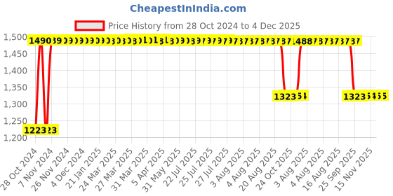 moglix.com Fybros F-Eco 6W Polycarbonate Yellow Round LED Ceiling Light, FLS5854J (Pack of 10) fybros Price History Graph from 28 Oct 2024 to 3 Dec 2025