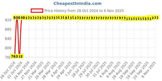 moglix.com Fybros F-Ring 2W Polycarbonate White Round LED Ceiling Light, FLS5743J (Pack of 10) fybros Price History Graph from 28 Oct 2024 to 6 Nov 2025
