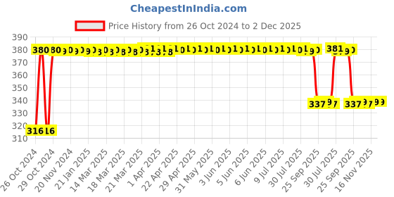 moglix.com Fybros Faro 12W Polycarbonate Cool White Square LED Panel Light, FLS5081A fybros Price History Graph from 26 Oct 2024 to 2 Dec 2025