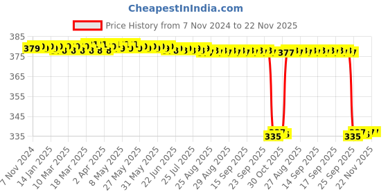 moglix.com Fybros Faro 12W Polycarbonate Natural White Round LED Panel Light, FLS5058A Price History Graph from 7 Nov 2024 to 22 Nov 2025