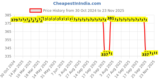 moglix.com FYBROS Faro 12W Polycarbonate Natural White Square LED Panel Light, FLS5082A Price History Graph from 30 Oct 2024 to 22 Nov 2025