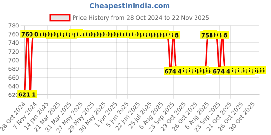 moglix.com Fybros Faro 12W Polycarbonate Natural White Square LED Panel Light, FLS5082B (Pack of 2) fybros Price History Graph from 28 Oct 2024 to 21 Nov 2025