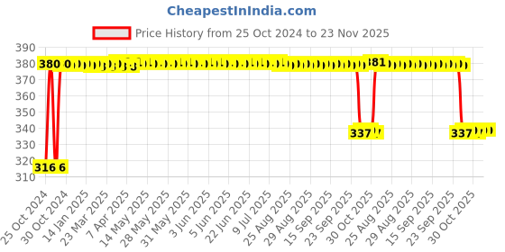moglix.com Fybros Faro 12W Polycarbonate Warm White Round LED Panel Light, FLS5059A fybros Price History Graph from 25 Oct 2024 to 22 Nov 2025
