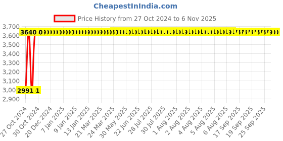 moglix.com FYBROS Faro 12W Polycarbonate Warm White Square LED Panel Light, FLS5083J (Pack of 10) fybros Price History Graph from 27 Oct 2024 to 6 Nov 2025