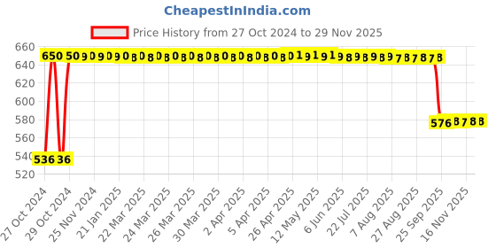 moglix.com Fybros Faro 18W Polycarbonate Warm White Round LED Panel Light, FLS5065A fybros Price History Graph from 27 Oct 2024 to 28 Nov 2025