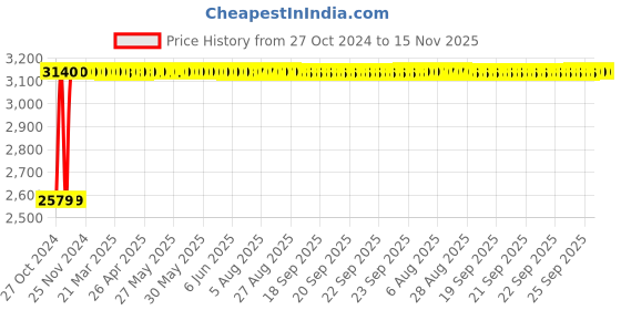 moglix.com Fybros Faro 18W Polycarbonate Warm White Round LED Panel Light, FLS5065E (Pack of 5) fybros Price History Graph from 27 Oct 2024 to 15 Nov 2025