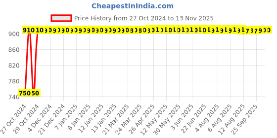moglix.com Fybros Faro 3W Polycarbonate Cool White Round LED Panel Light, FLS5051E (Pack of 5) fybros Price History Graph from 27 Oct 2024 to 11 Nov 2025