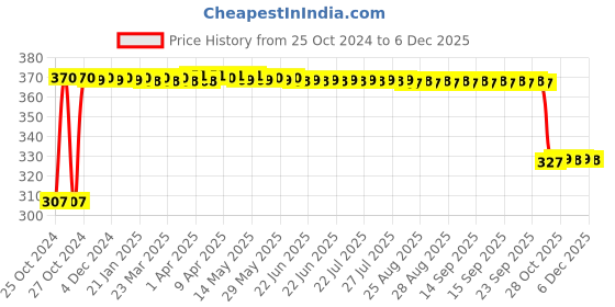 moglix.com Fybros Faro 3W Polycarbonate Natural White Round LED Panel Light, FLS5052B (Pack of 2) fybros Price History Graph from 25 Oct 2024 to 5 Dec 2025