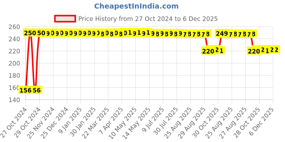 moglix.com Fybros Faro 3W Polycarbonate Warm White Round LED Panel Light, FLS5053A fybros Price History Graph from 27 Oct 2024 to 6 Dec 2025