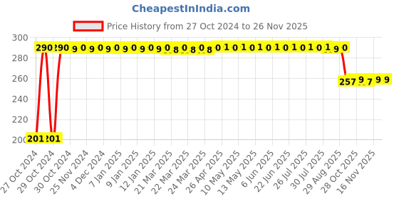 moglix.com Fybros Faro 6W Polycarbonate Cool White Round LED Panel Light, FLS5054A fybros Price History Graph from 27 Oct 2024 to 25 Nov 2025