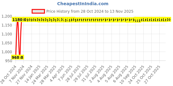 moglix.com Fybros Faro 6W Polycarbonate Cool White Round LED Panel Light, FLS5054E (Pack of 5) fybros Price History Graph from 28 Oct 2024 to 11 Nov 2025