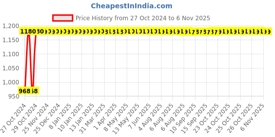 moglix.com FYBROS Faro 6W Polycarbonate Cool White Square LED Panel Light, FLS5078E (Pack of 5) fybros Price History Graph from 27 Oct 2024 to 6 Nov 2025