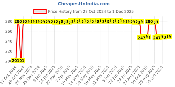 moglix.com Fybros Faro 6W Polycarbonate Natural White Round LED Panel Light, FLS5055A fybros Price History Graph from 27 Oct 2024 to 1 Dec 2025