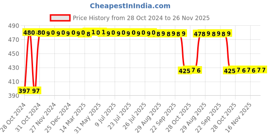 moglix.com Fybros Faro 6W Polycarbonate Natural White Round LED Panel Light, FLS5055B (Pack of 2) fybros Price History Graph from 28 Oct 2024 to 25 Nov 2025