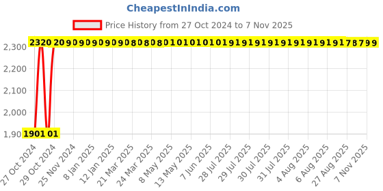moglix.com Fybros Faro 6W Polycarbonate Natural White Square LED Panel Light, FLS5079J (Pack of 10) fybros Price History Graph from 27 Oct 2024 to 7 Nov 2025