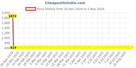 moglix.com Fybros Hybrid 12W Plastic Warm White Round LED Bulb, FLS5575E (Pack of 5) fybros Price History Graph from 20 Nov 2024 to 5 Nov 2025