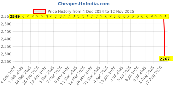 moglix.com Fybros Hybrid 16W Plastic Warm White Round LED Bulb, FLS5581A (Pack of 10) fybros Price History Graph from 4 Dec 2024 to 9 Nov 2025